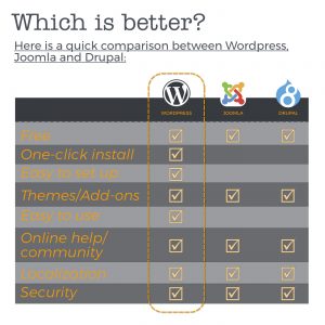 Comparison Wordpress - Joomla - Drupal