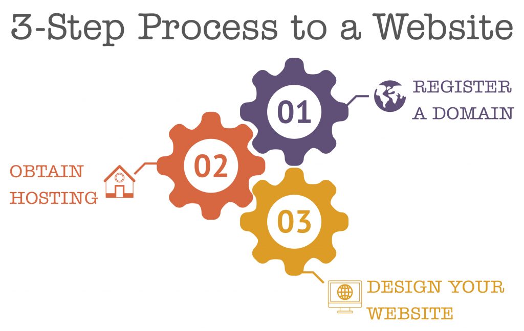 Three-Step Process to a Website