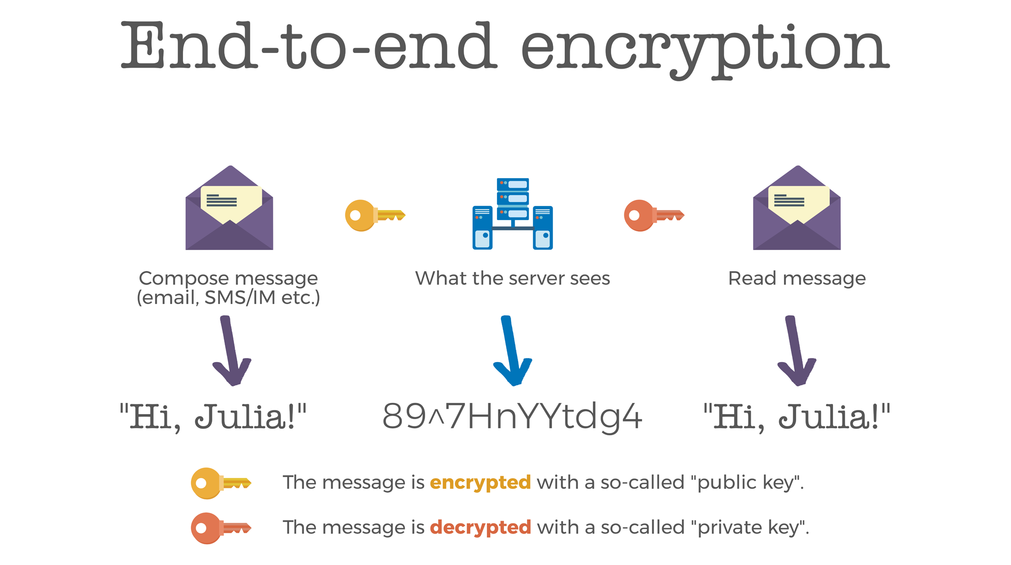 Encrypt message. End to end encrypted. What is encryption.